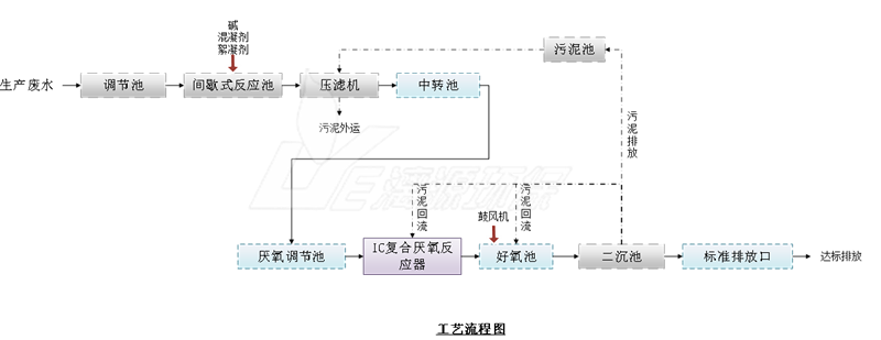 佛山涂料廢水處理工程方案 佛山涂料廢水處理工程方案